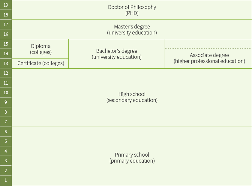 Duration of education